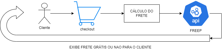 fluxo integração freep com ecommerce